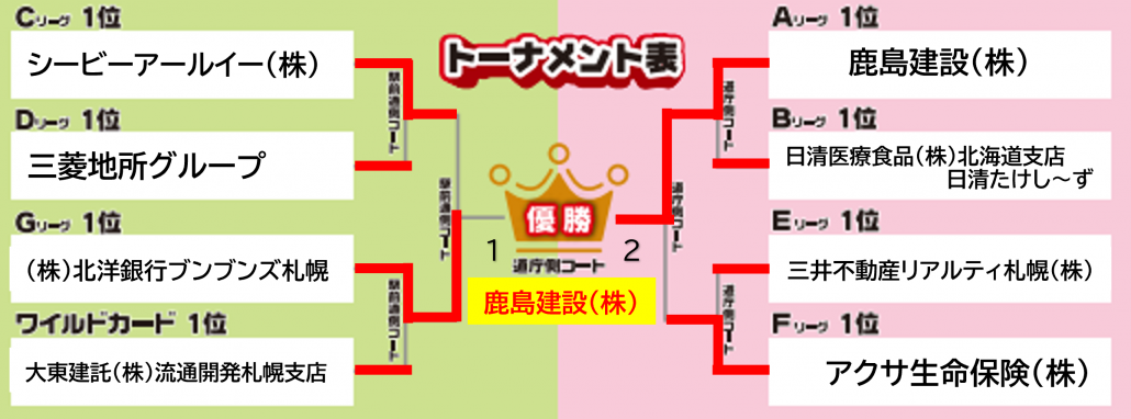 大会結果