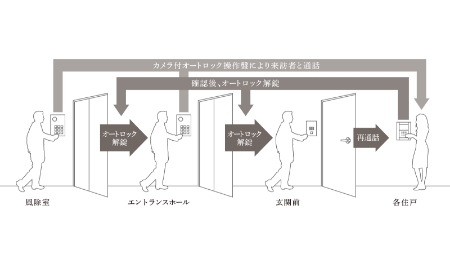暮らし心地を高める、プランと先進のクオリティ