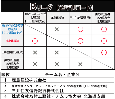 予選リーグ