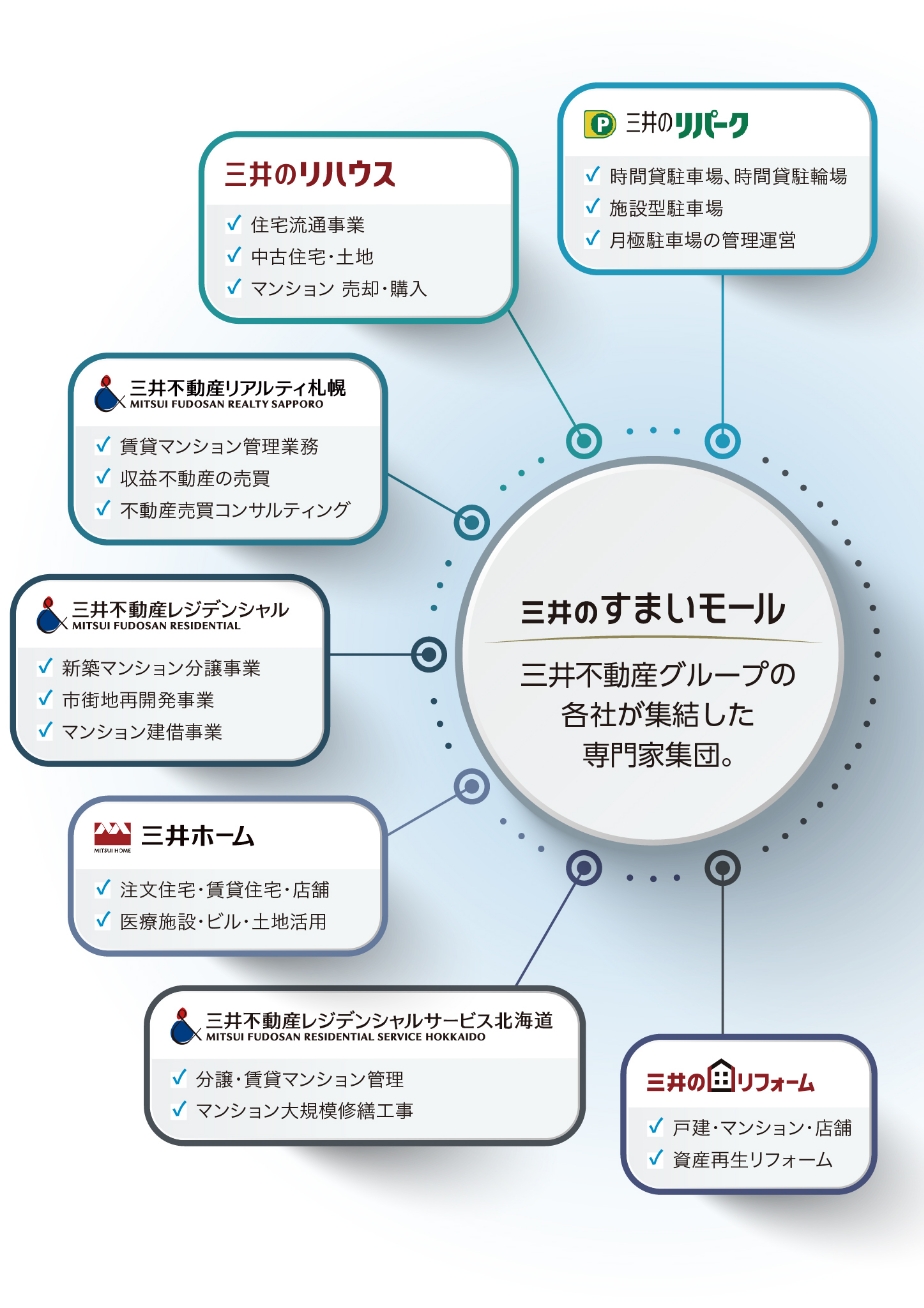 三井不動産グループの各社が集結した専門家集団。